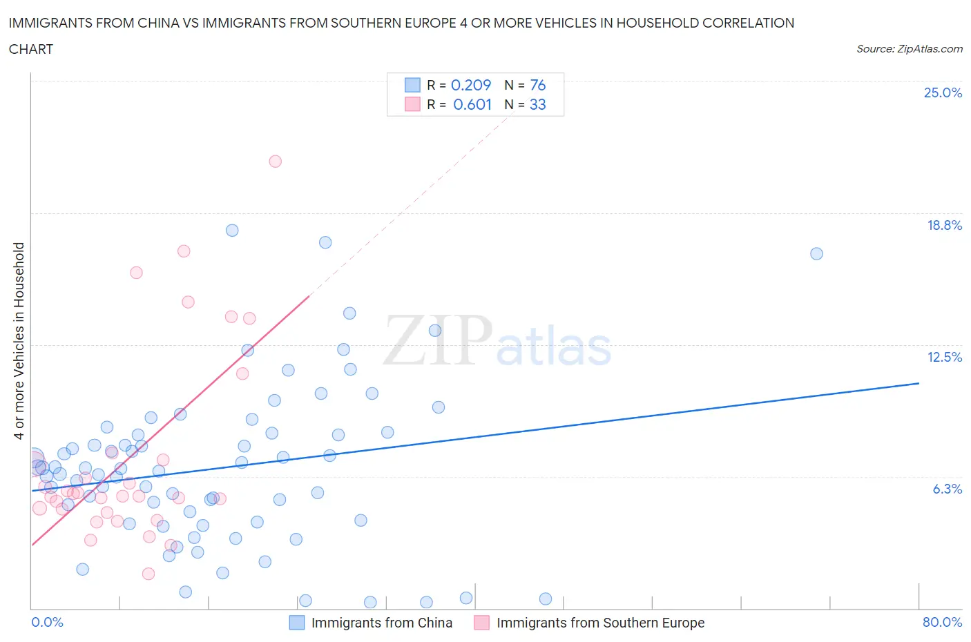 Immigrants from China vs Immigrants from Southern Europe 4 or more Vehicles in Household