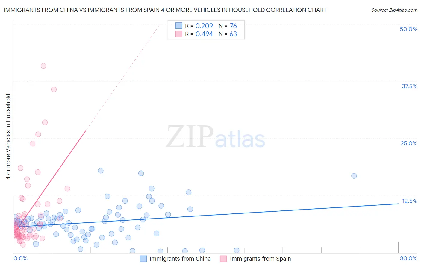 Immigrants from China vs Immigrants from Spain 4 or more Vehicles in Household