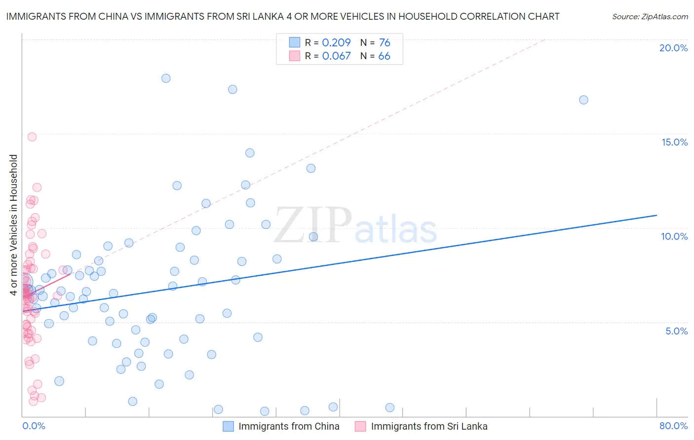 Immigrants from China vs Immigrants from Sri Lanka 4 or more Vehicles in Household