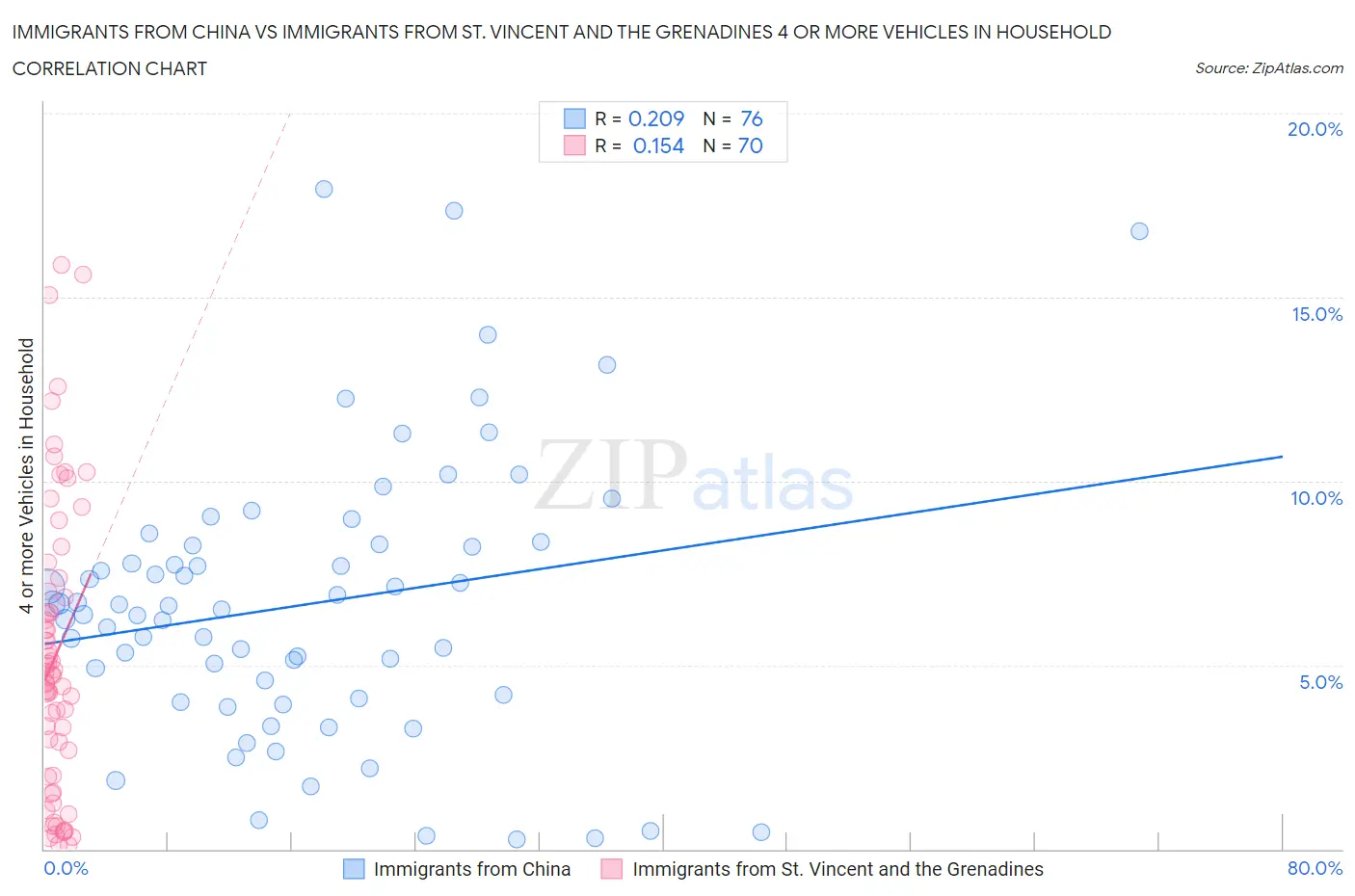 Immigrants from China vs Immigrants from St. Vincent and the Grenadines 4 or more Vehicles in Household