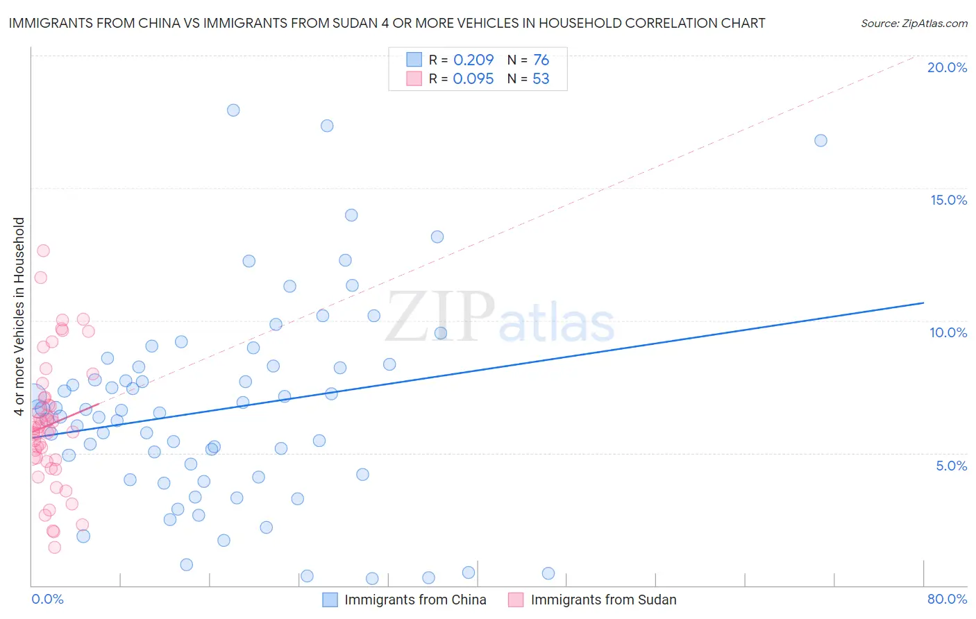 Immigrants from China vs Immigrants from Sudan 4 or more Vehicles in Household