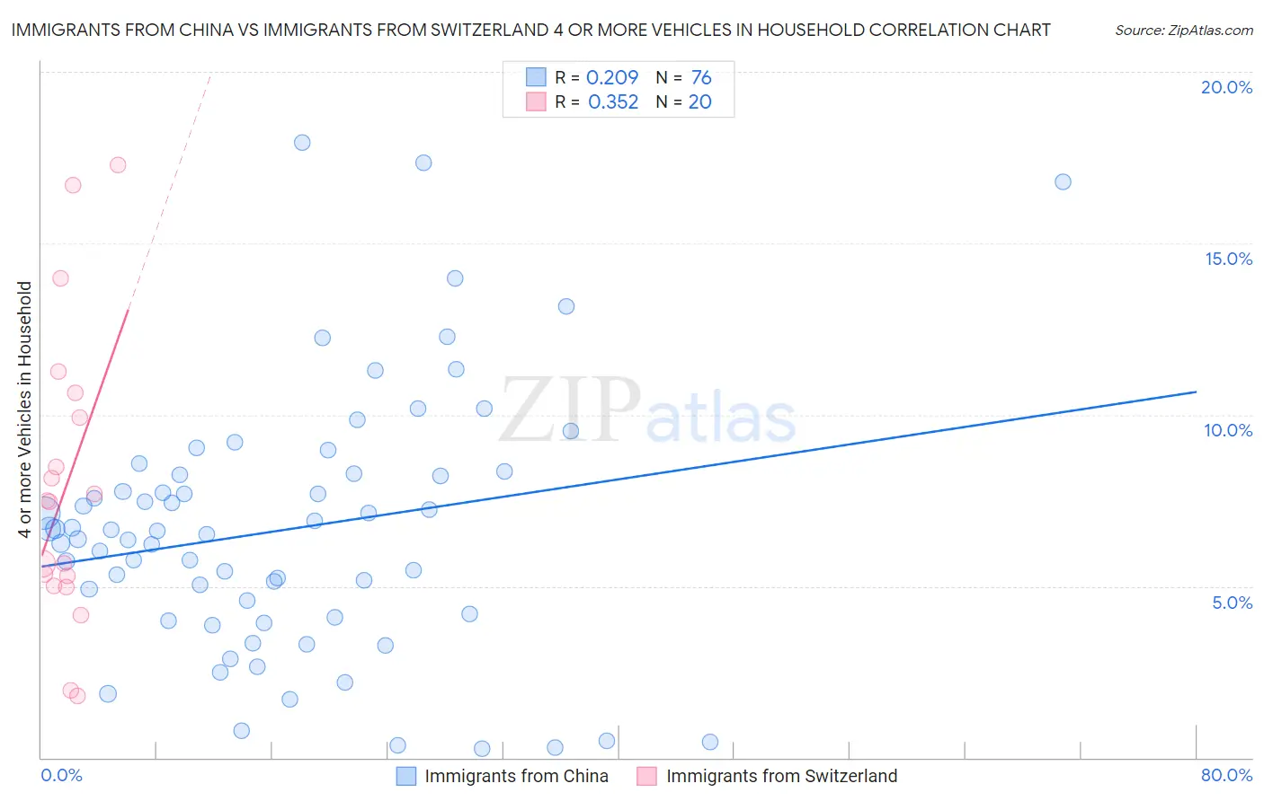 Immigrants from China vs Immigrants from Switzerland 4 or more Vehicles in Household