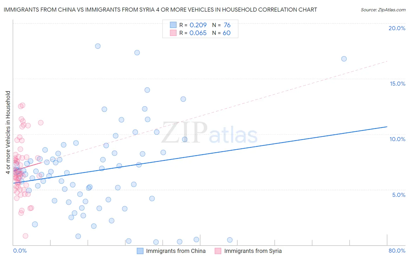 Immigrants from China vs Immigrants from Syria 4 or more Vehicles in Household