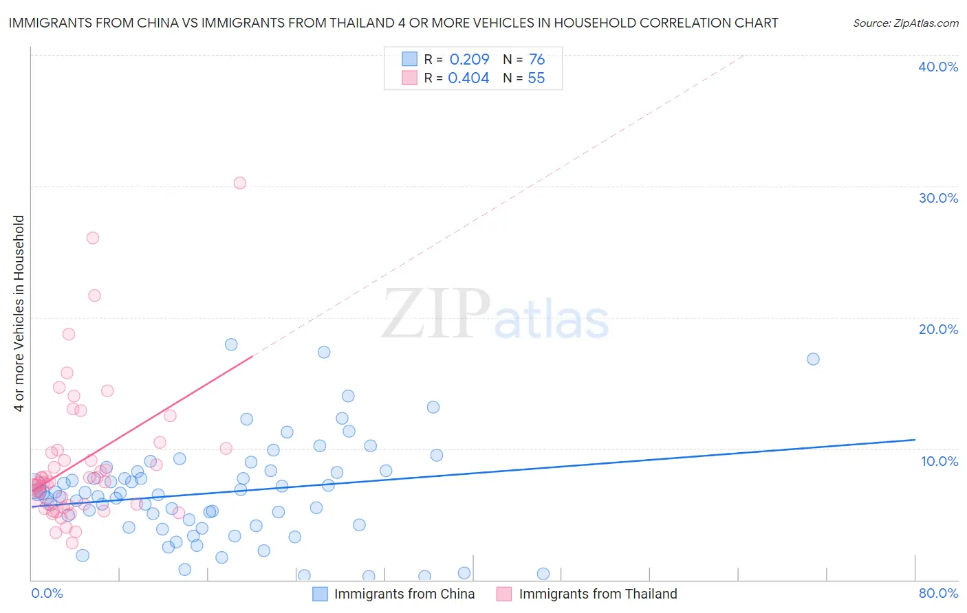 Immigrants from China vs Immigrants from Thailand 4 or more Vehicles in Household