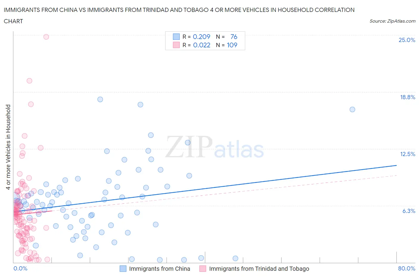 Immigrants from China vs Immigrants from Trinidad and Tobago 4 or more Vehicles in Household