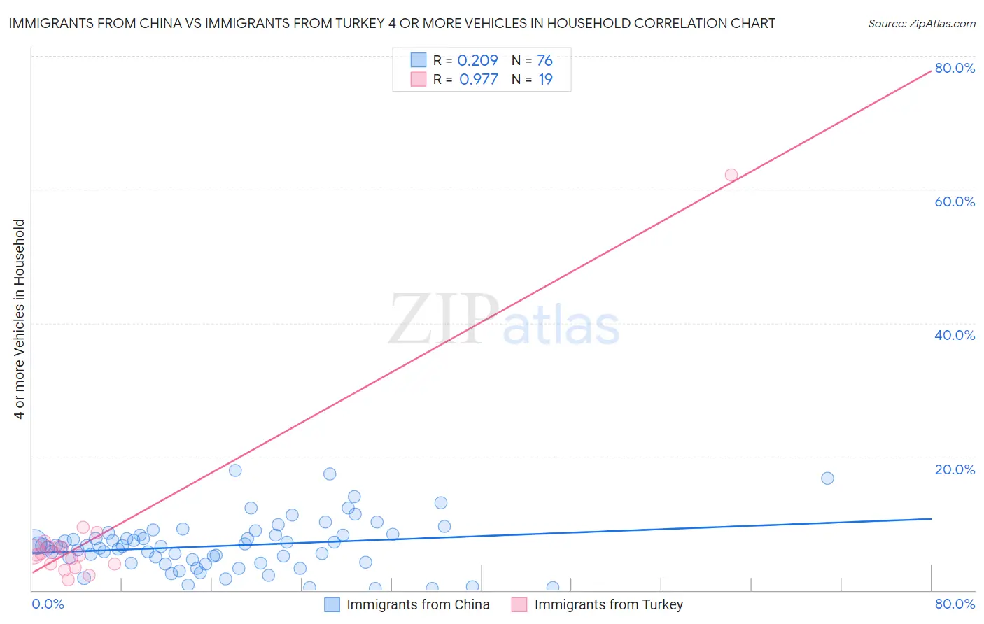 Immigrants from China vs Immigrants from Turkey 4 or more Vehicles in Household