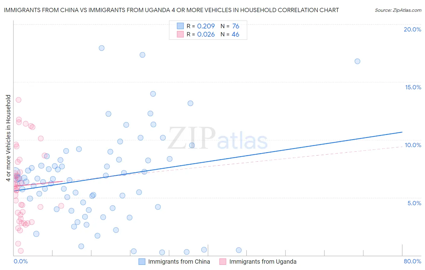 Immigrants from China vs Immigrants from Uganda 4 or more Vehicles in Household