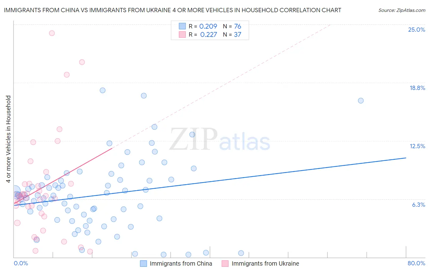 Immigrants from China vs Immigrants from Ukraine 4 or more Vehicles in Household