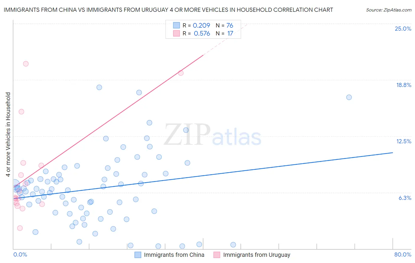 Immigrants from China vs Immigrants from Uruguay 4 or more Vehicles in Household