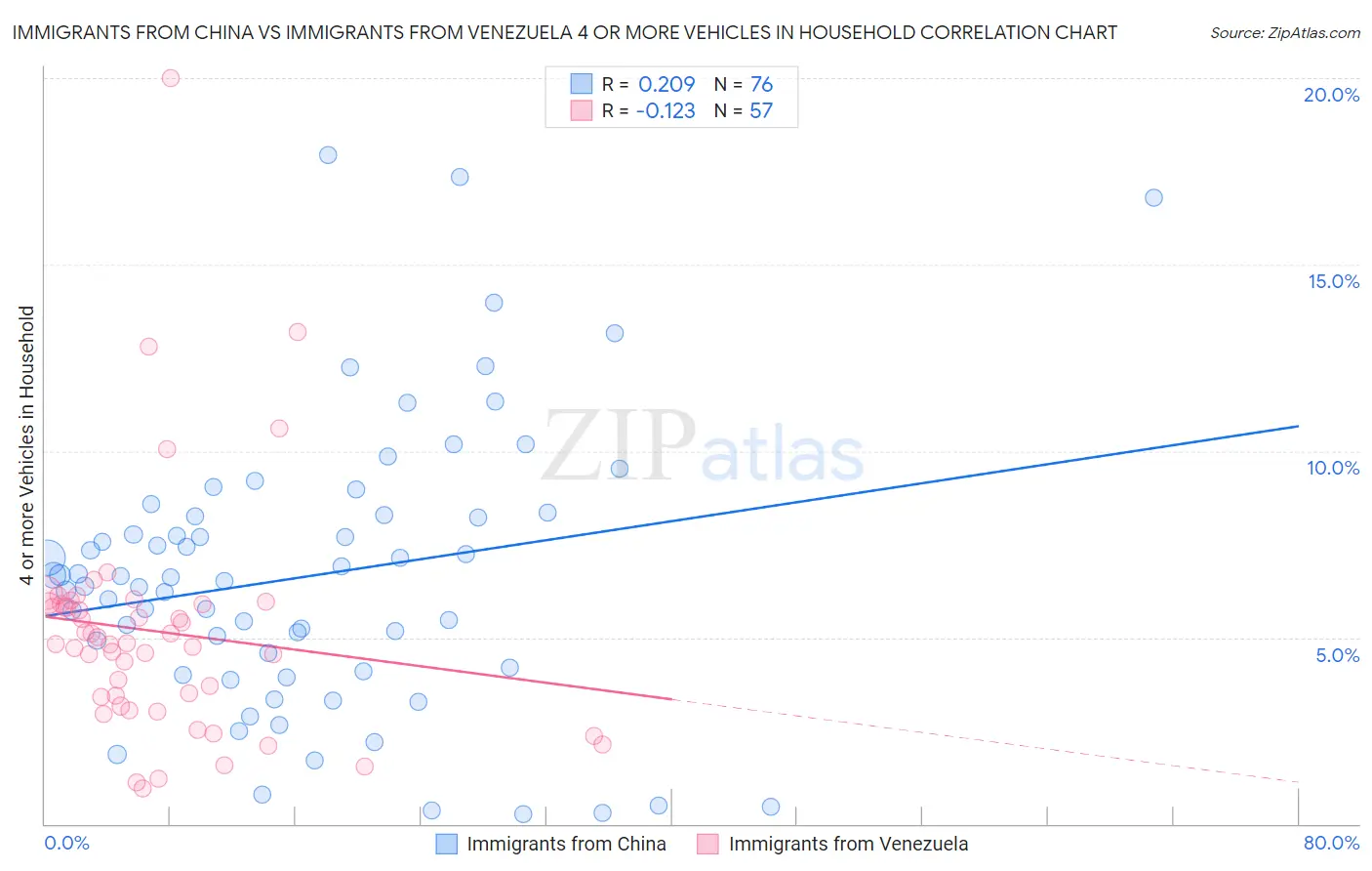 Immigrants from China vs Immigrants from Venezuela 4 or more Vehicles in Household