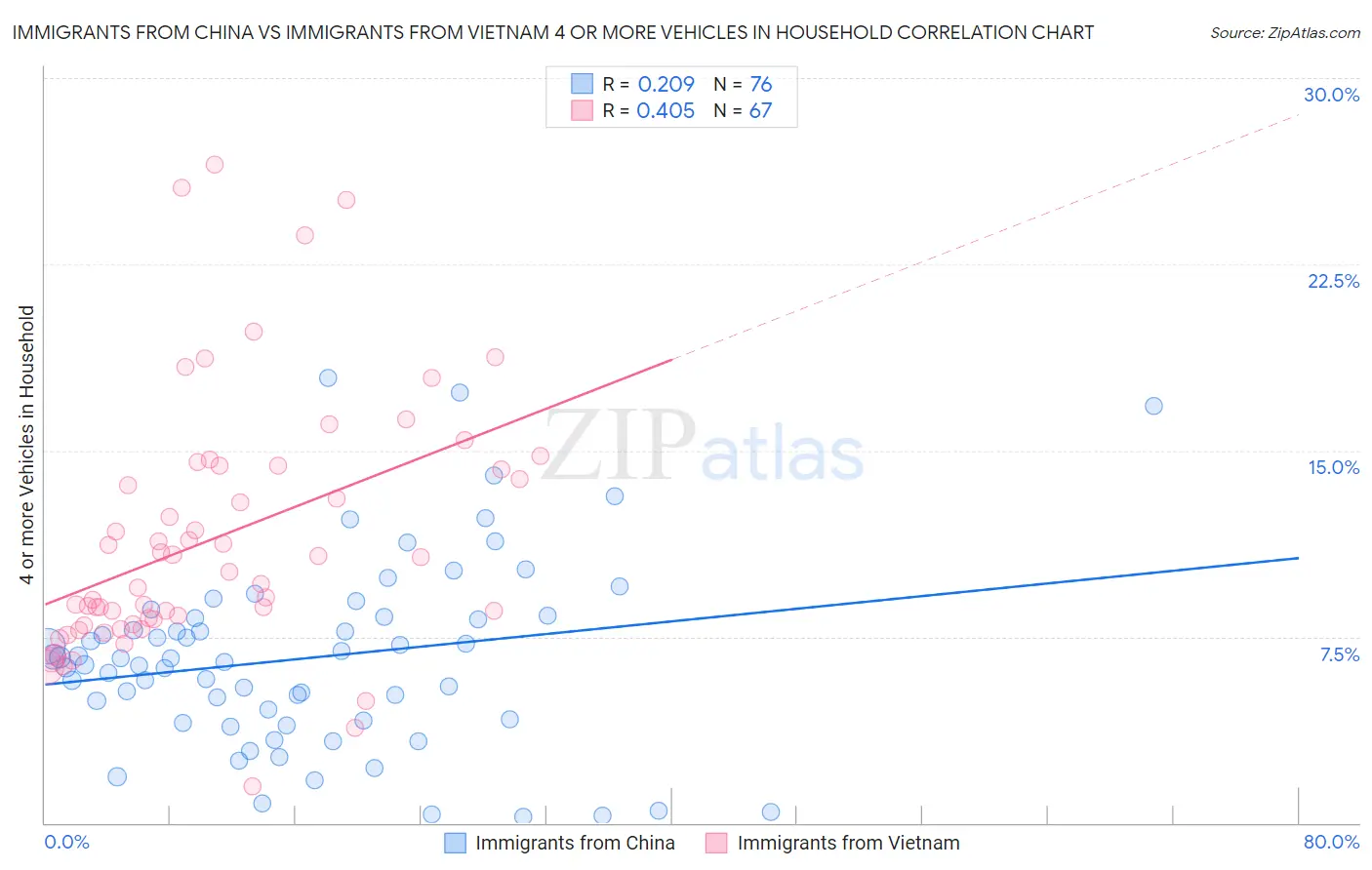 Immigrants from China vs Immigrants from Vietnam 4 or more Vehicles in Household