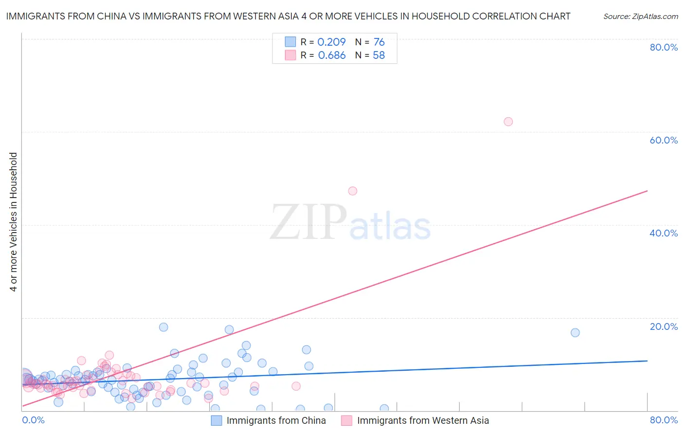 Immigrants from China vs Immigrants from Western Asia 4 or more Vehicles in Household