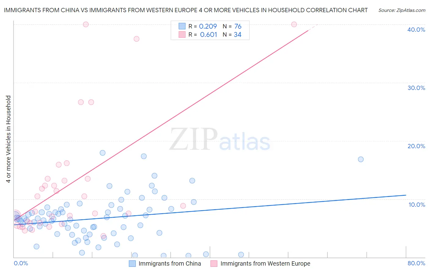 Immigrants from China vs Immigrants from Western Europe 4 or more Vehicles in Household