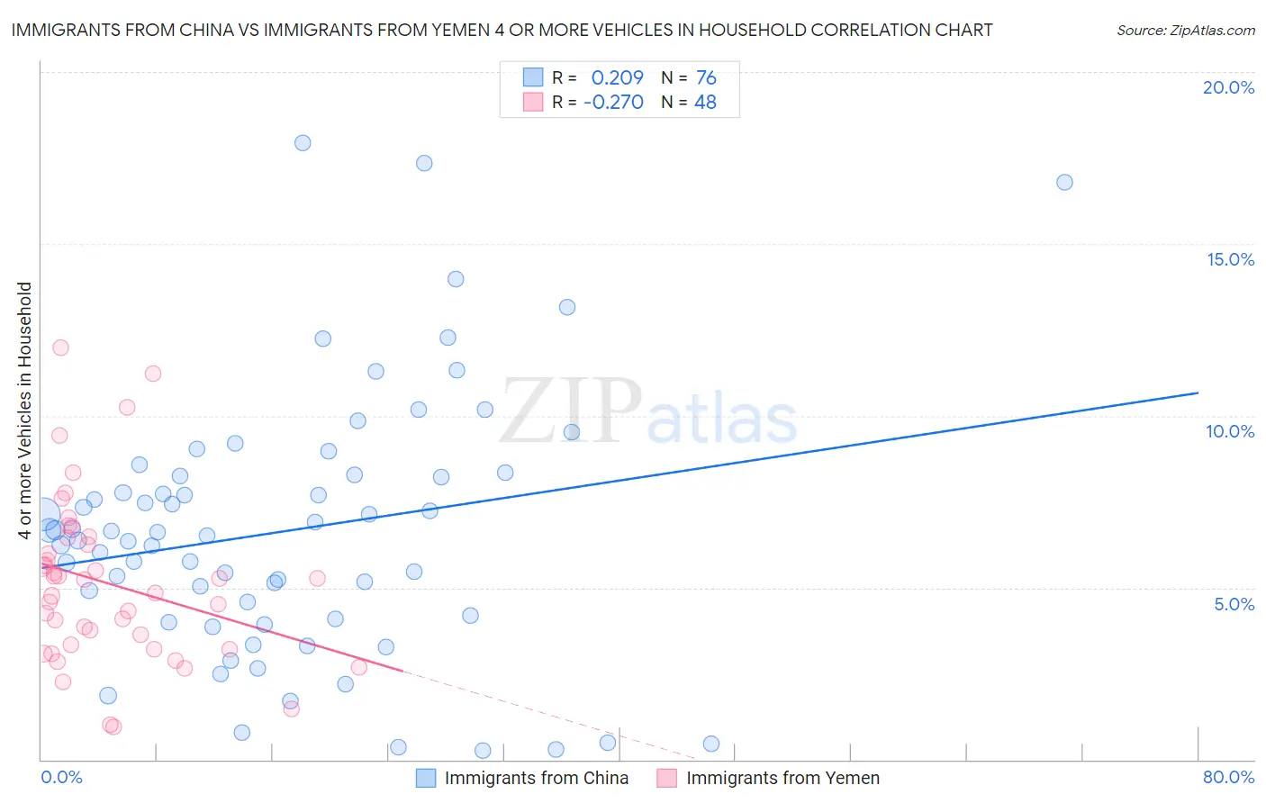 Immigrants from China vs Immigrants from Yemen 4 or more Vehicles in Household