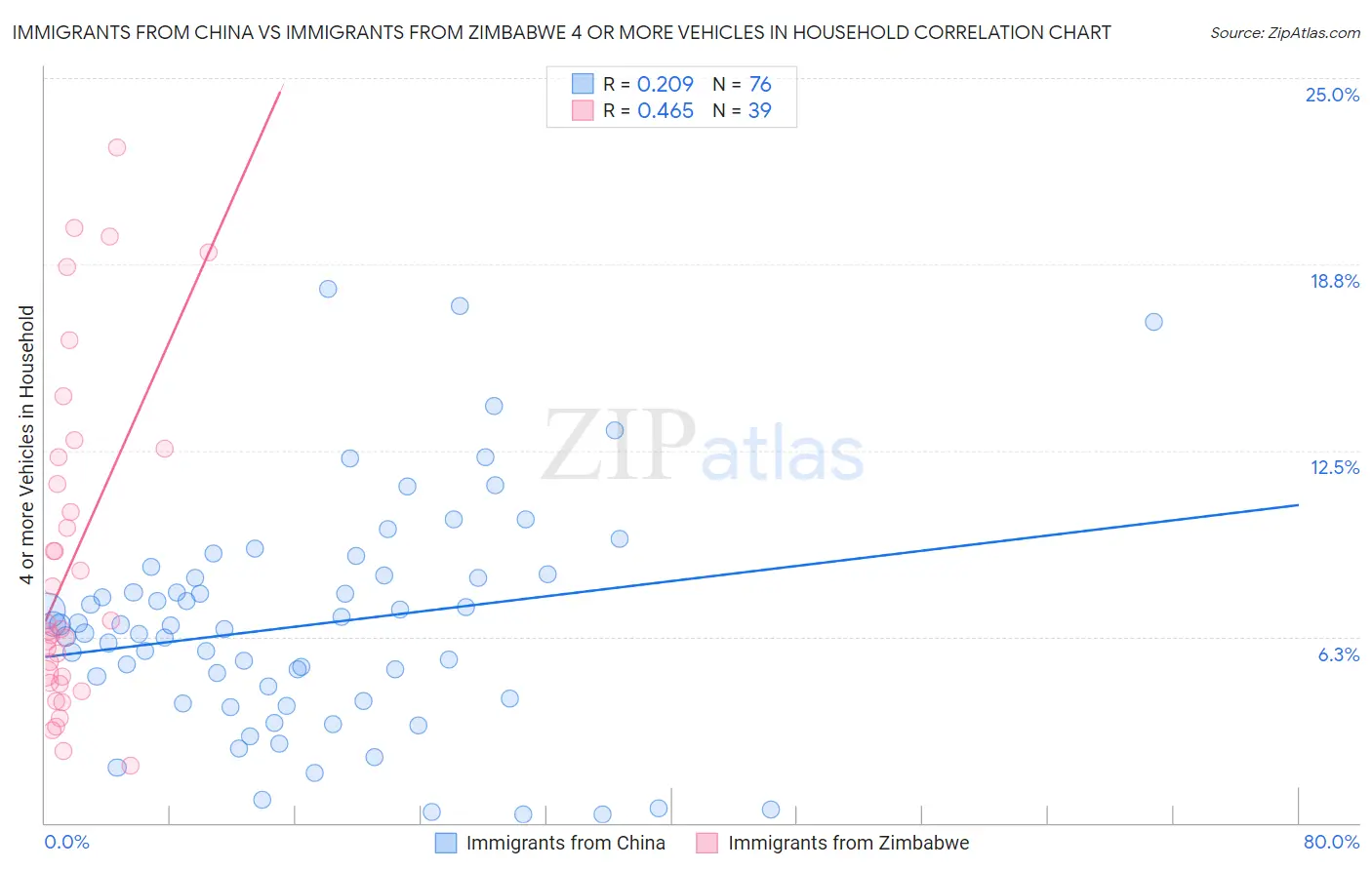 Immigrants from China vs Immigrants from Zimbabwe 4 or more Vehicles in Household