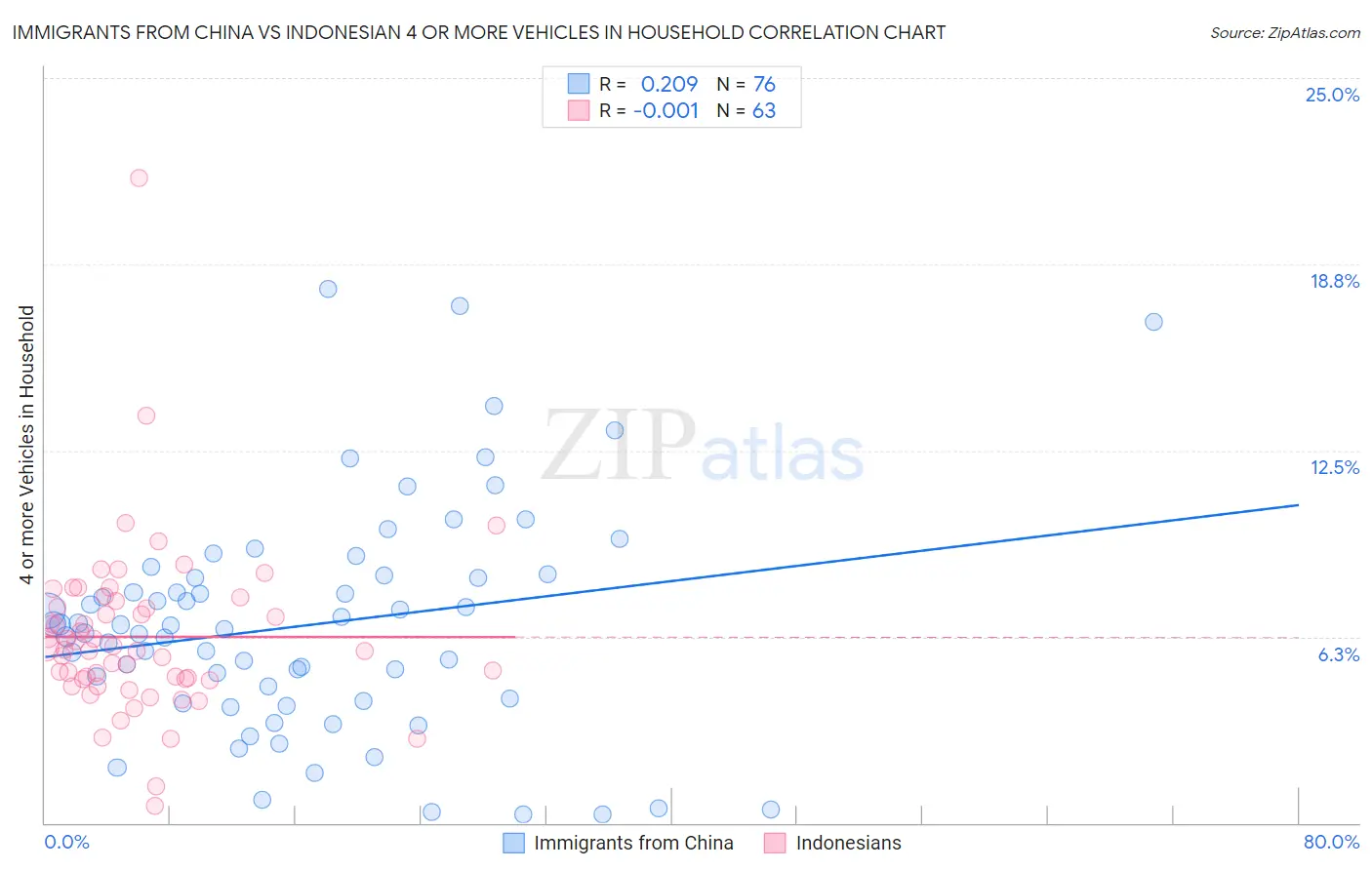 Immigrants from China vs Indonesian 4 or more Vehicles in Household