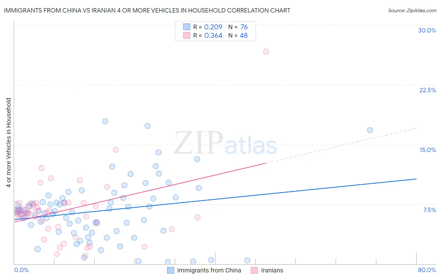 Immigrants from China vs Iranian 4 or more Vehicles in Household