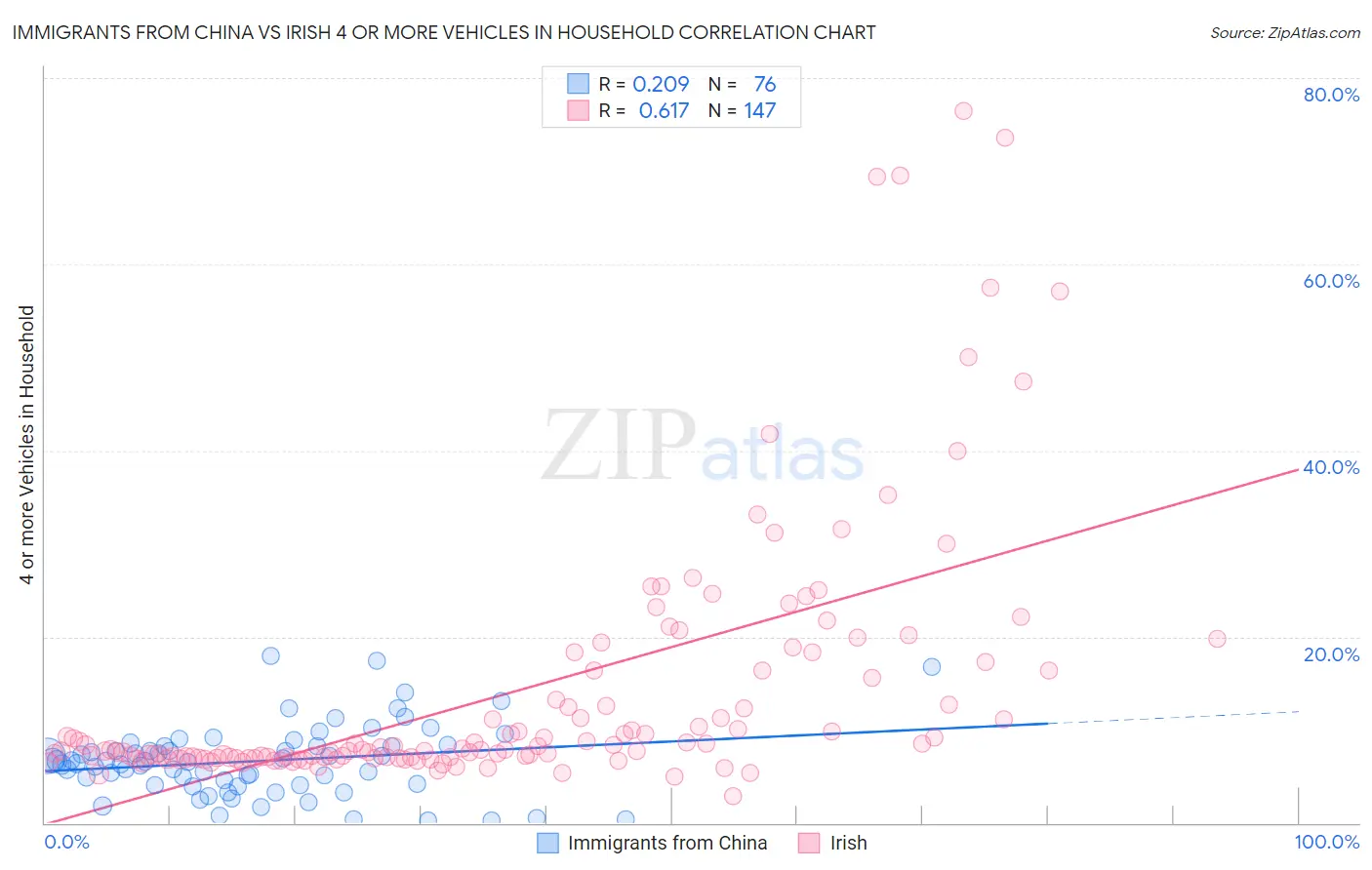 Immigrants from China vs Irish 4 or more Vehicles in Household