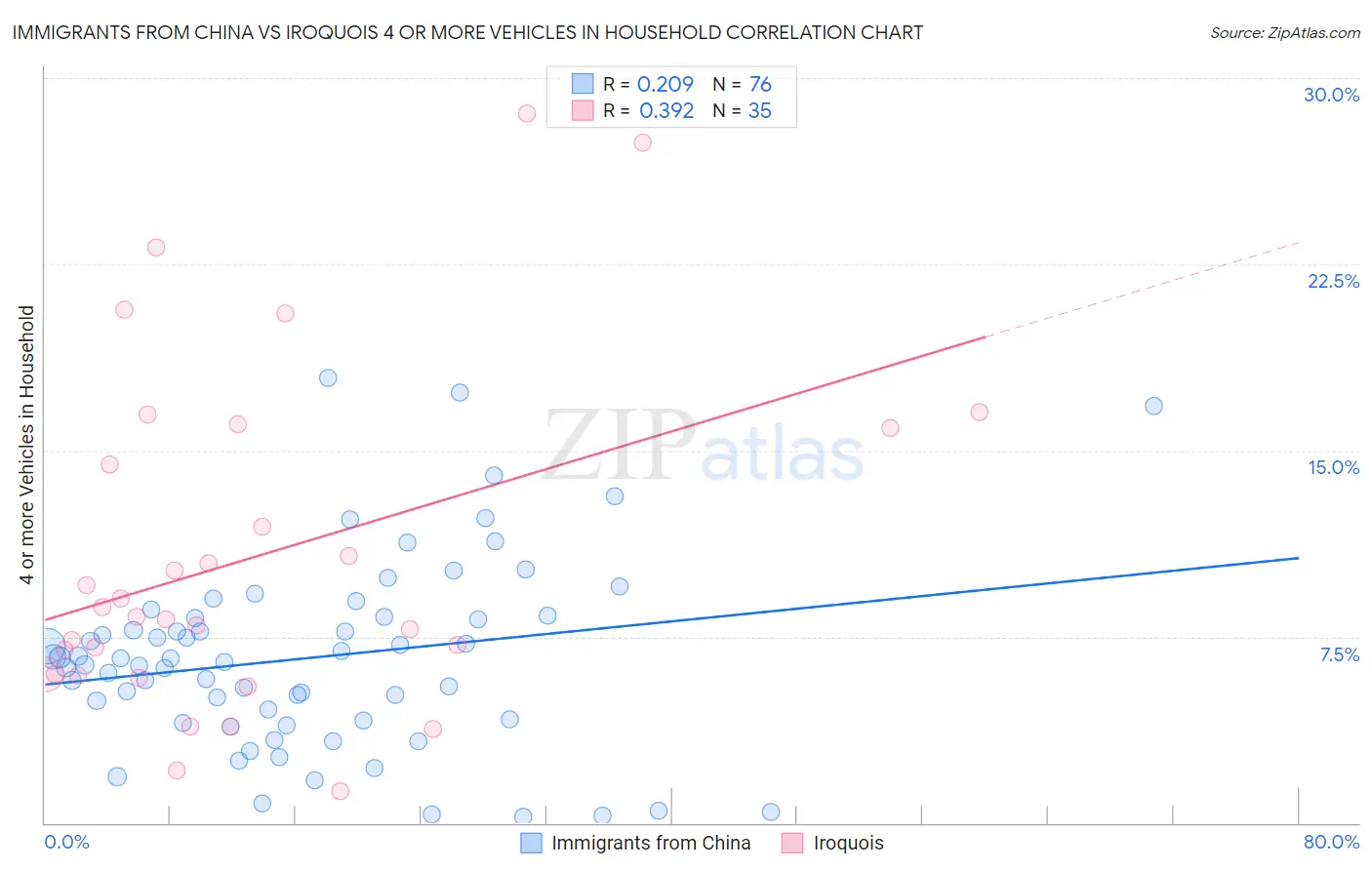 Immigrants from China vs Iroquois 4 or more Vehicles in Household