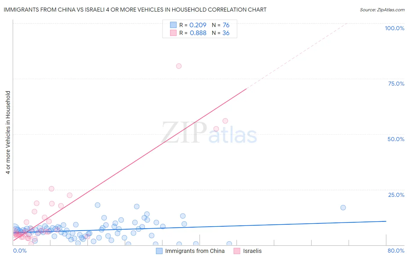 Immigrants from China vs Israeli 4 or more Vehicles in Household