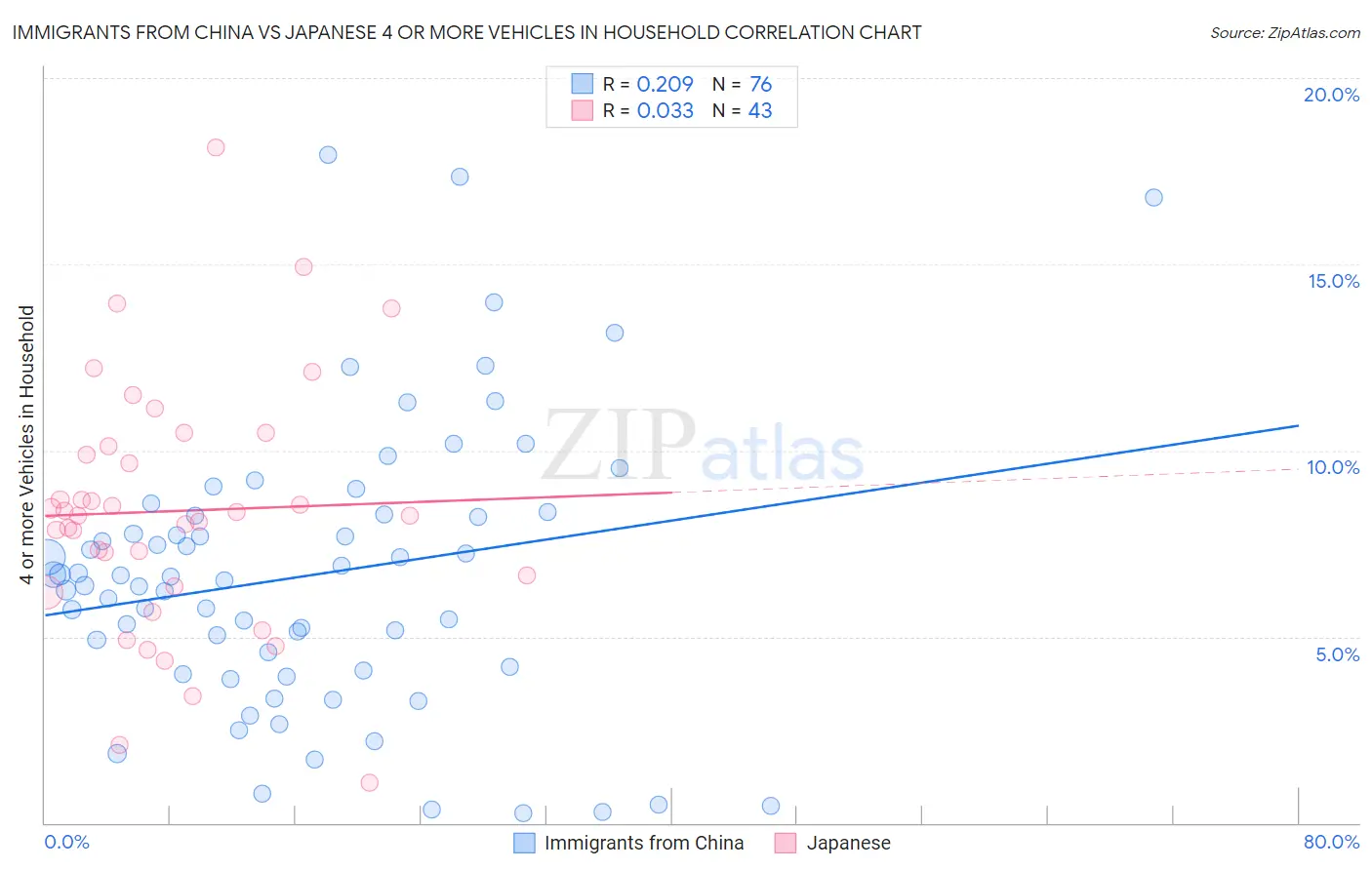 Immigrants from China vs Japanese 4 or more Vehicles in Household