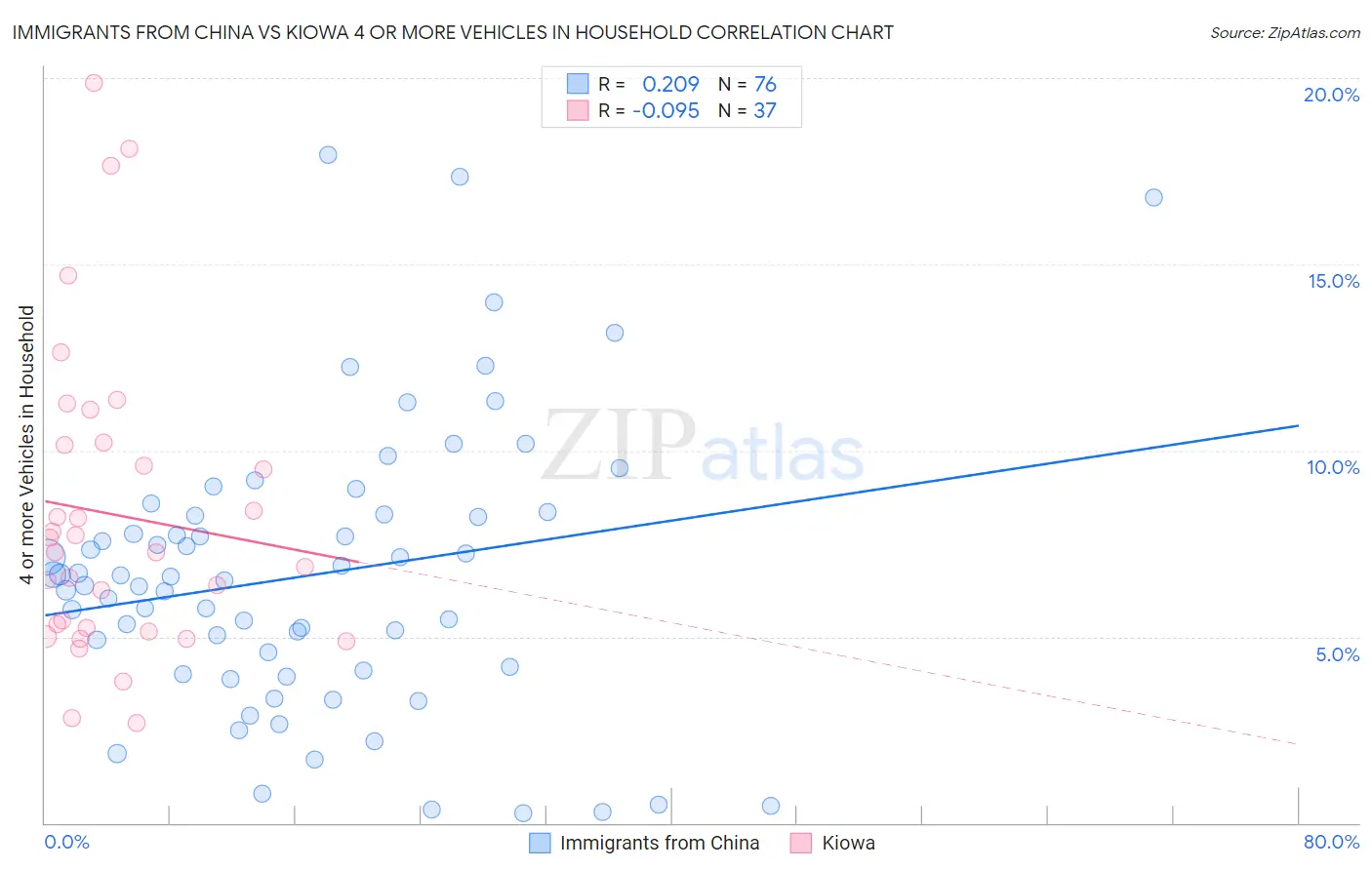 Immigrants from China vs Kiowa 4 or more Vehicles in Household