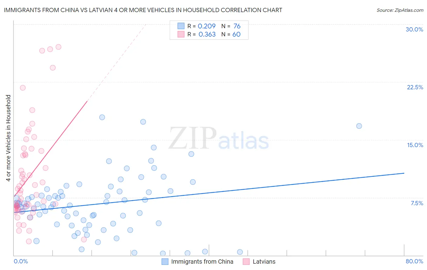 Immigrants from China vs Latvian 4 or more Vehicles in Household