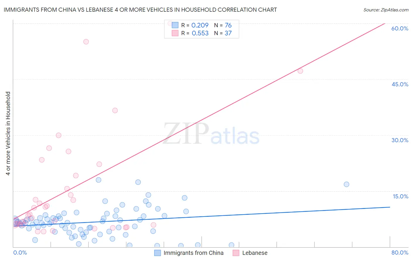 Immigrants from China vs Lebanese 4 or more Vehicles in Household