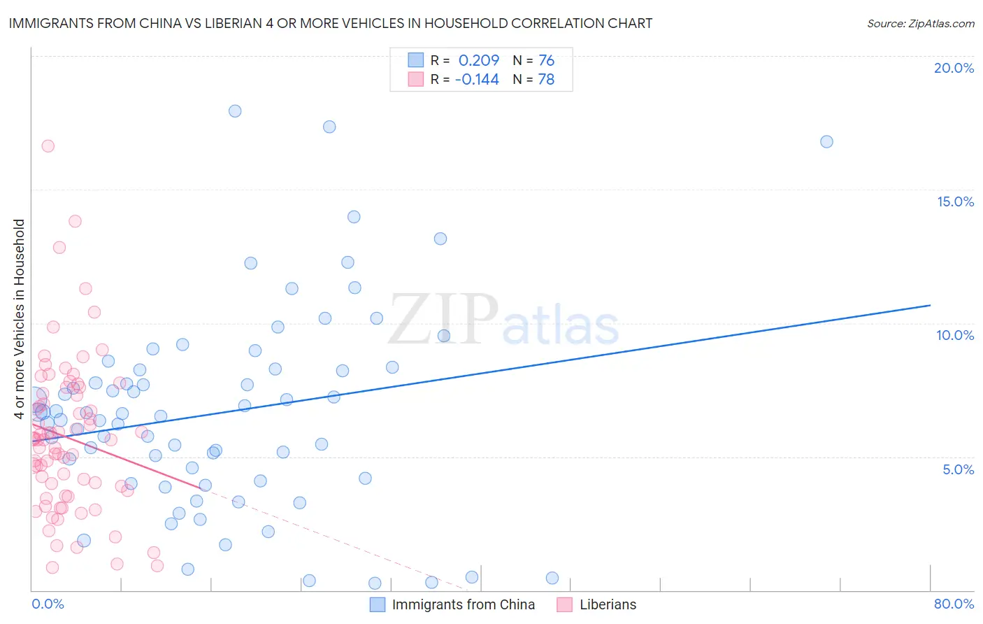 Immigrants from China vs Liberian 4 or more Vehicles in Household