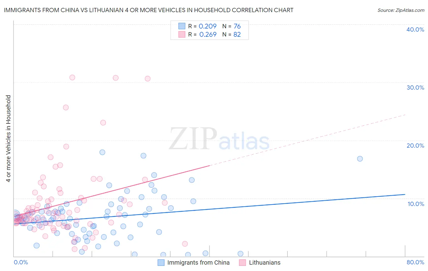 Immigrants from China vs Lithuanian 4 or more Vehicles in Household
