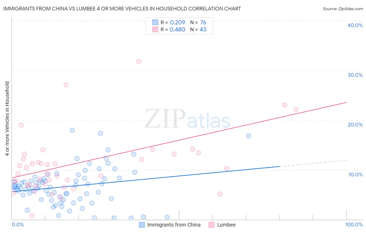 Immigrants from China vs Lumbee 4 or more Vehicles in Household