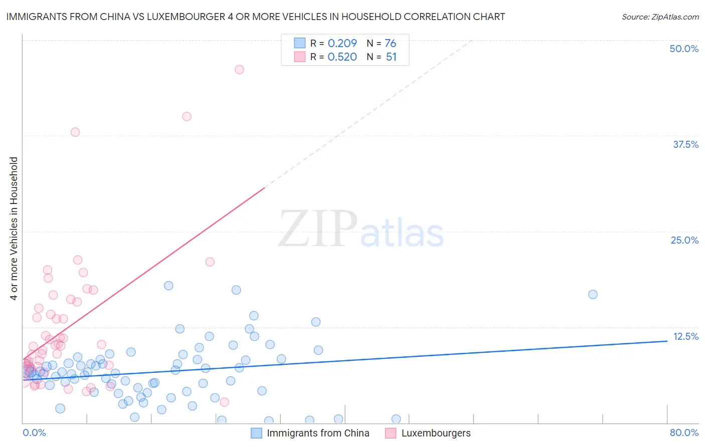 Immigrants from China vs Luxembourger 4 or more Vehicles in Household