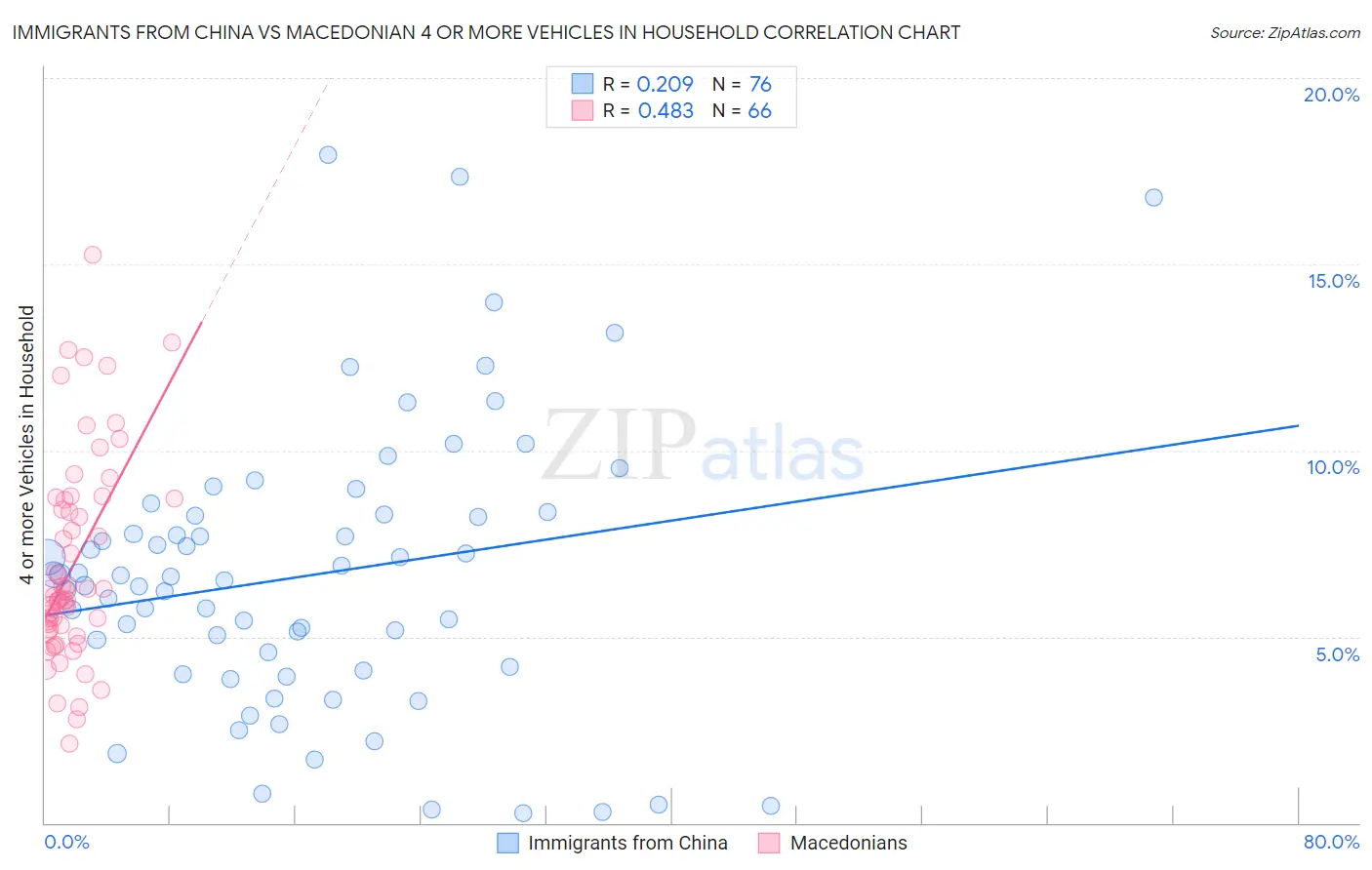 Immigrants from China vs Macedonian 4 or more Vehicles in Household