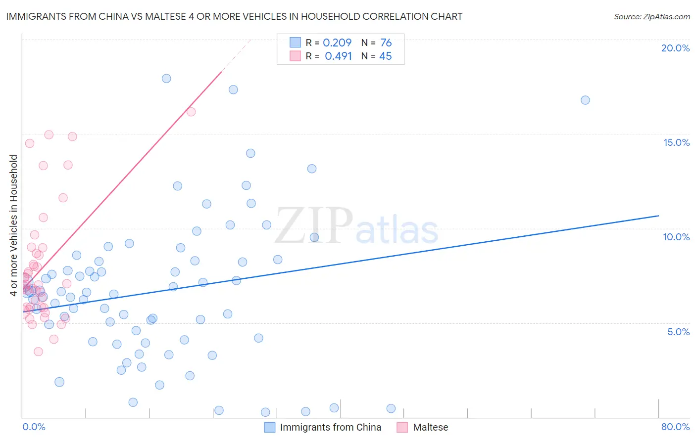 Immigrants from China vs Maltese 4 or more Vehicles in Household