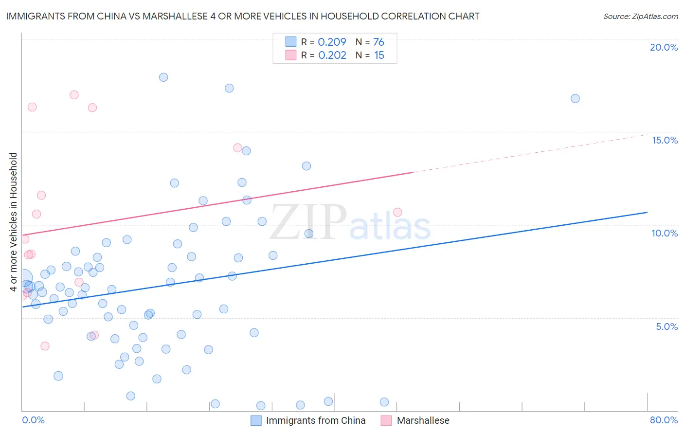 Immigrants from China vs Marshallese 4 or more Vehicles in Household
