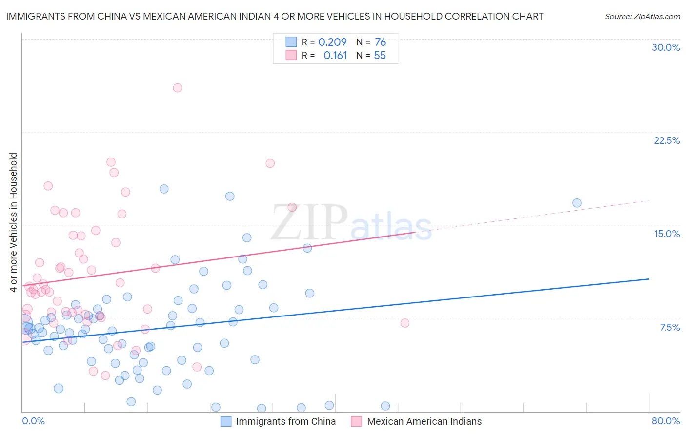 Immigrants from China vs Mexican American Indian 4 or more Vehicles in Household