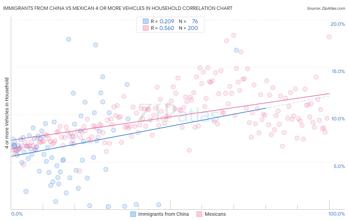 Immigrants from China vs Mexican 4 or more Vehicles in Household