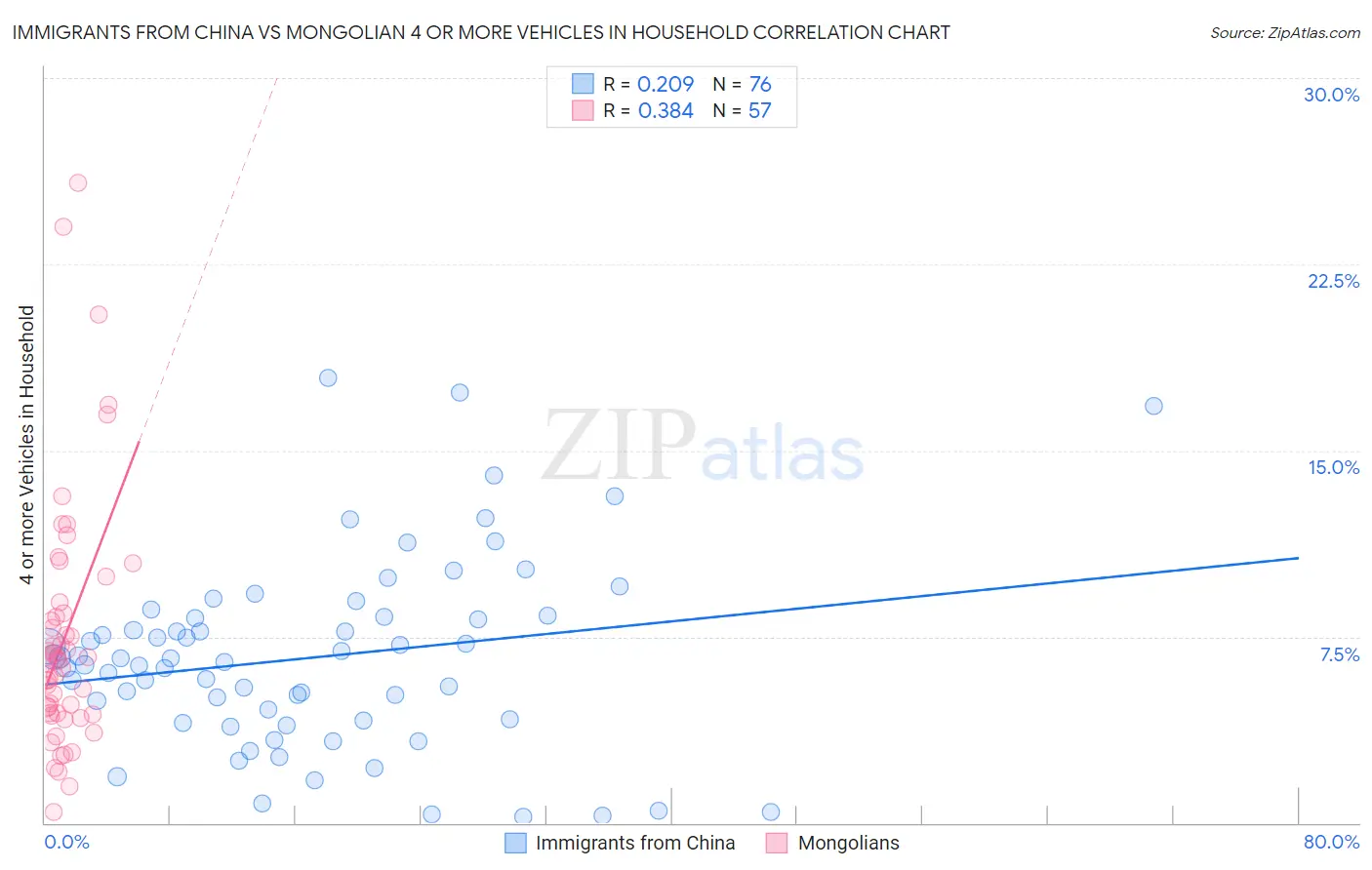 Immigrants from China vs Mongolian 4 or more Vehicles in Household