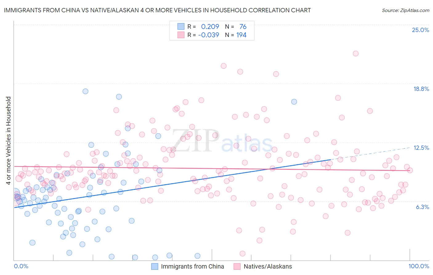 Immigrants from China vs Native/Alaskan 4 or more Vehicles in Household