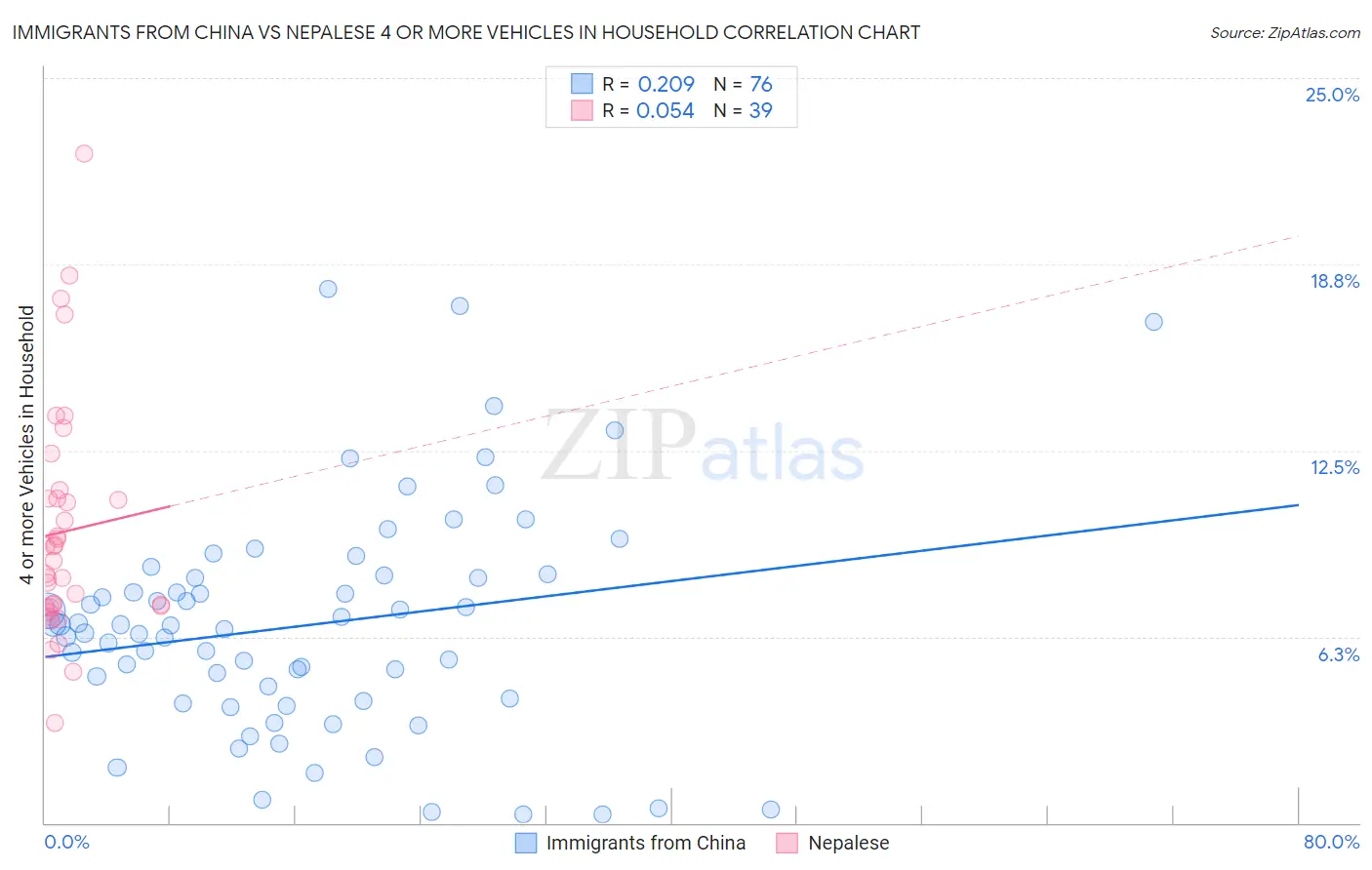 Immigrants from China vs Nepalese 4 or more Vehicles in Household
