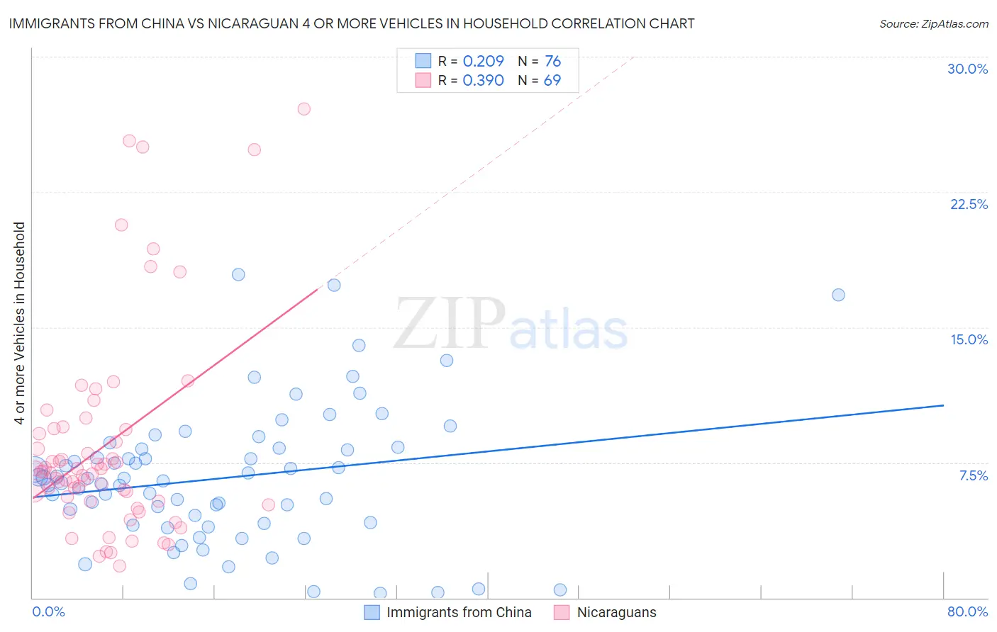 Immigrants from China vs Nicaraguan 4 or more Vehicles in Household