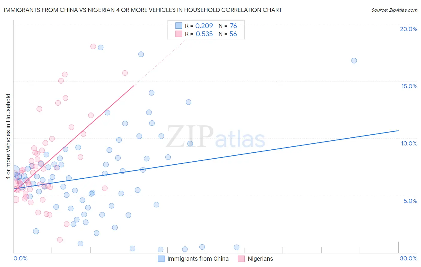 Immigrants from China vs Nigerian 4 or more Vehicles in Household