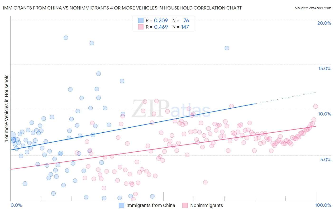 Immigrants from China vs Nonimmigrants 4 or more Vehicles in Household