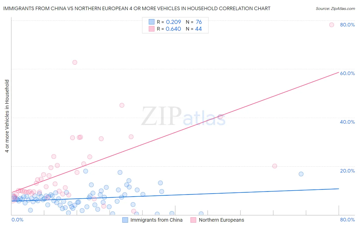 Immigrants from China vs Northern European 4 or more Vehicles in Household