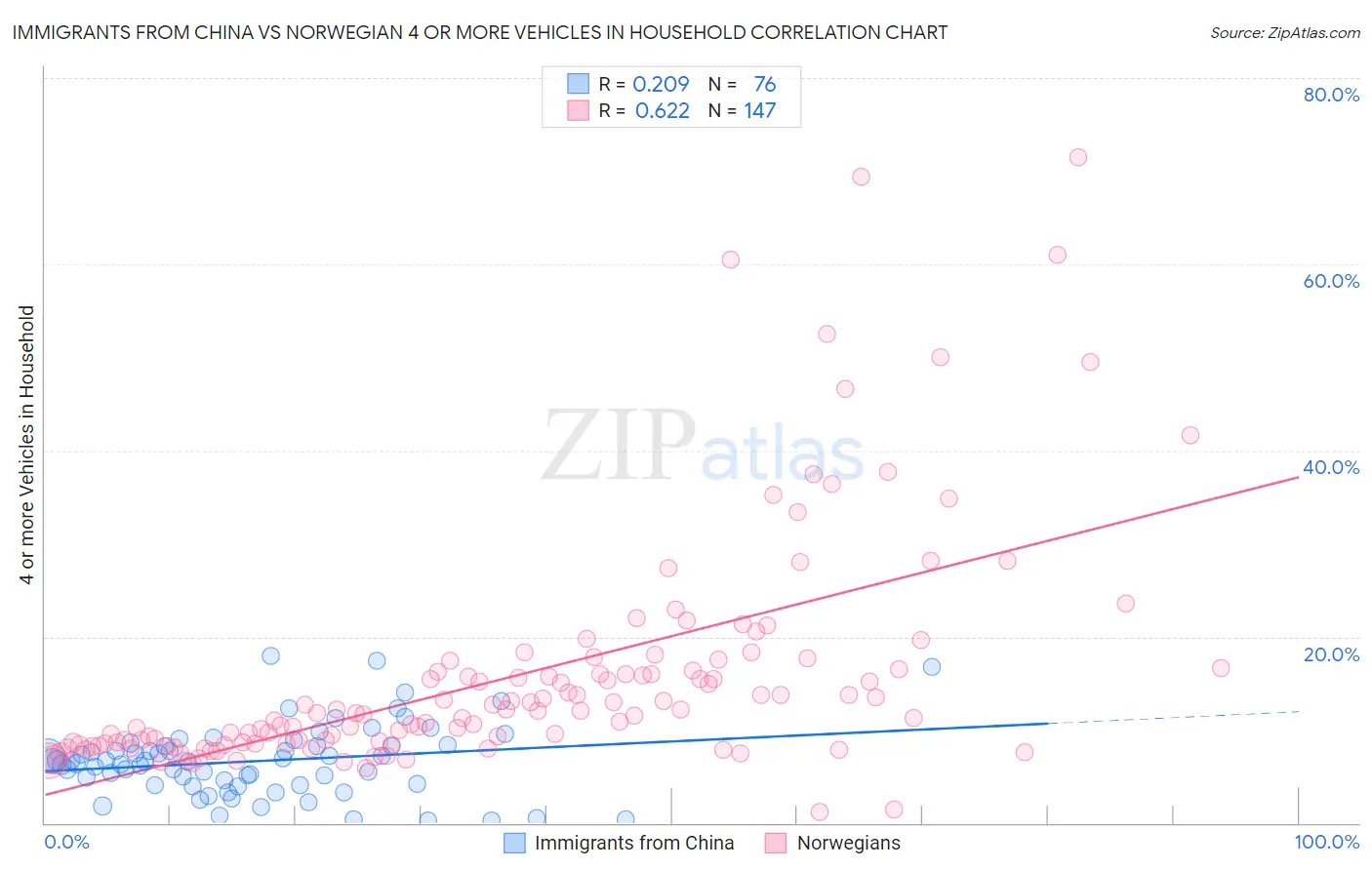 Immigrants from China vs Norwegian 4 or more Vehicles in Household
