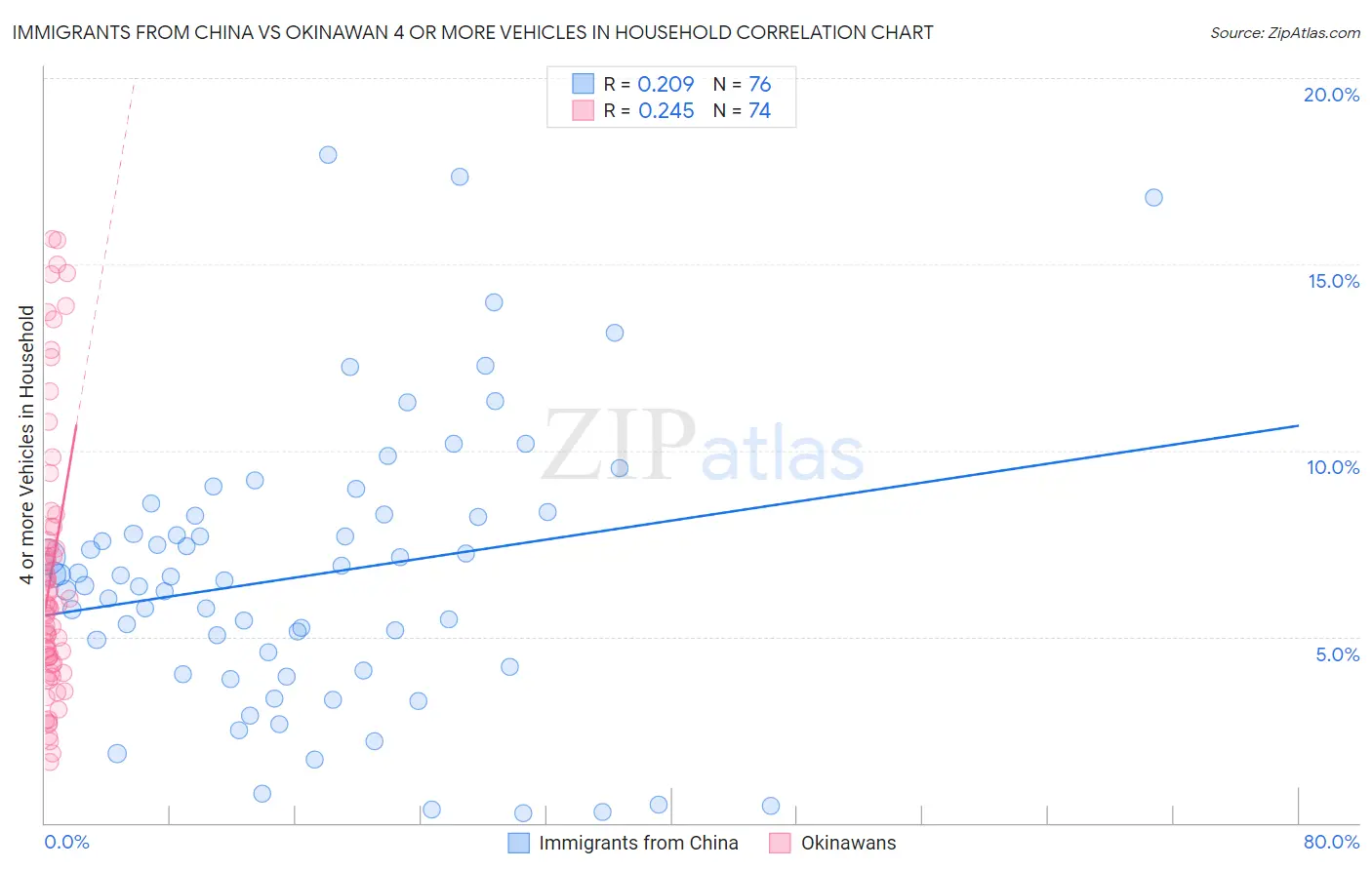 Immigrants from China vs Okinawan 4 or more Vehicles in Household