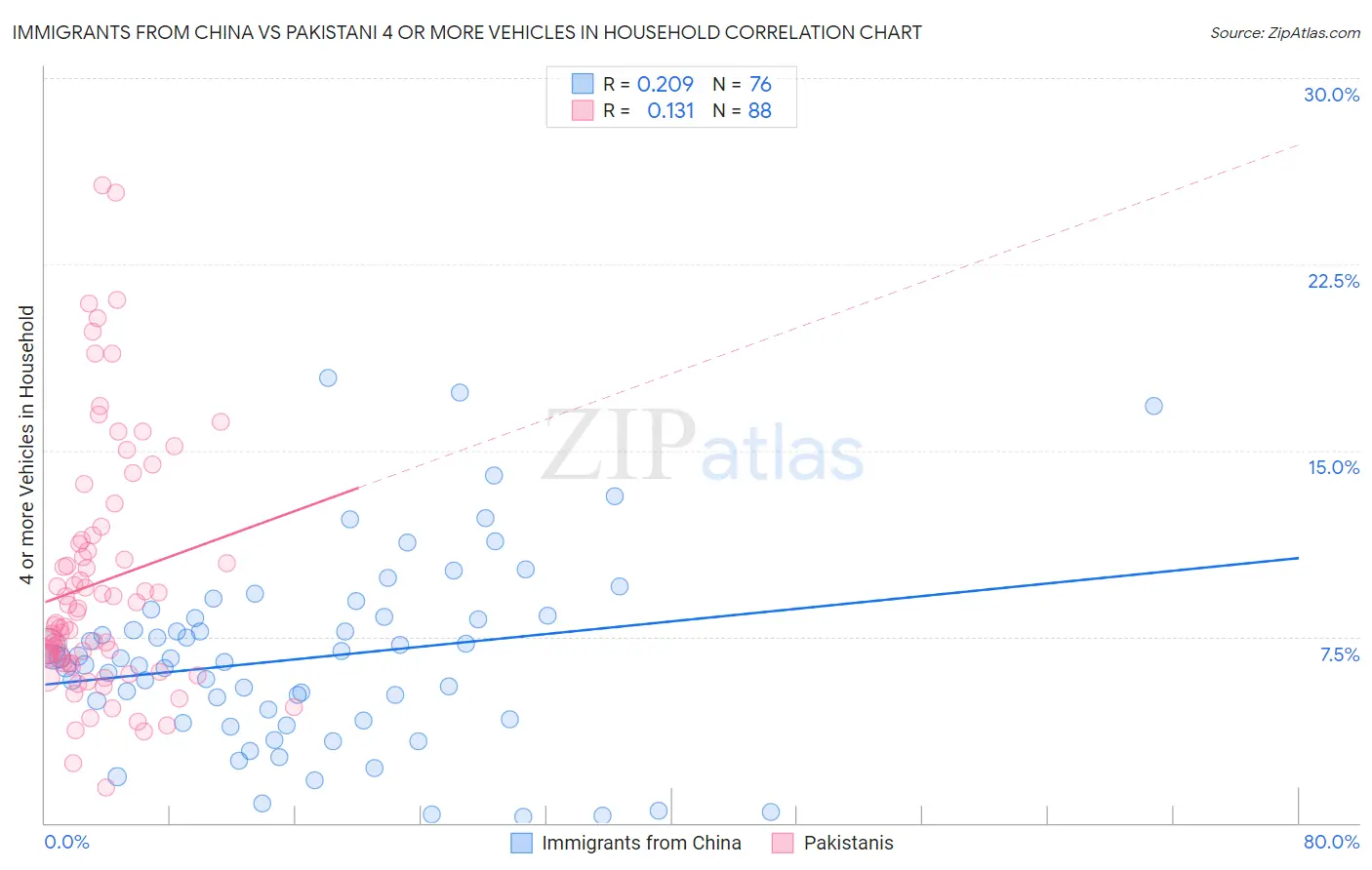 Immigrants from China vs Pakistani 4 or more Vehicles in Household