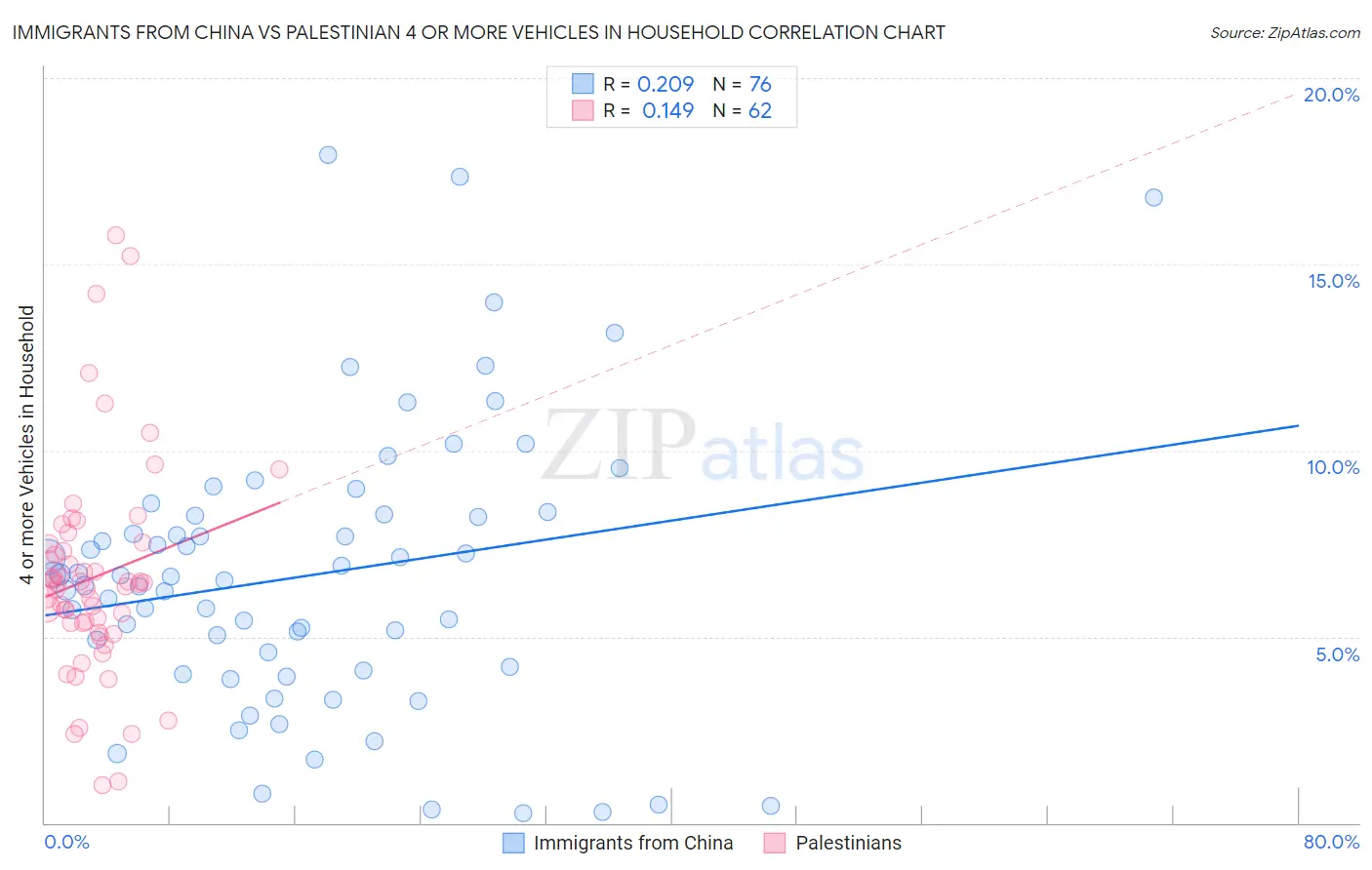 Immigrants from China vs Palestinian 4 or more Vehicles in Household