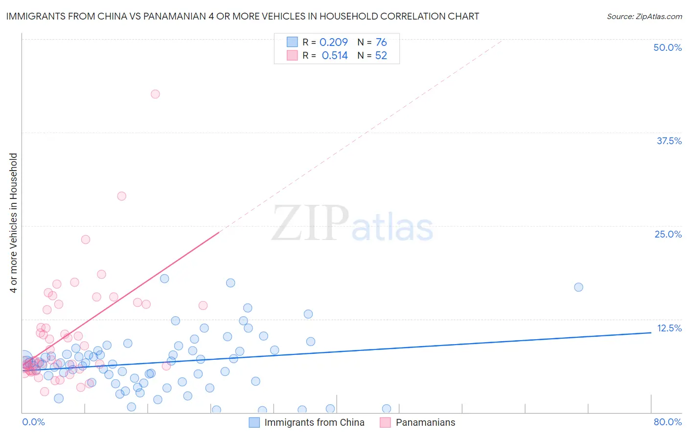 Immigrants from China vs Panamanian 4 or more Vehicles in Household