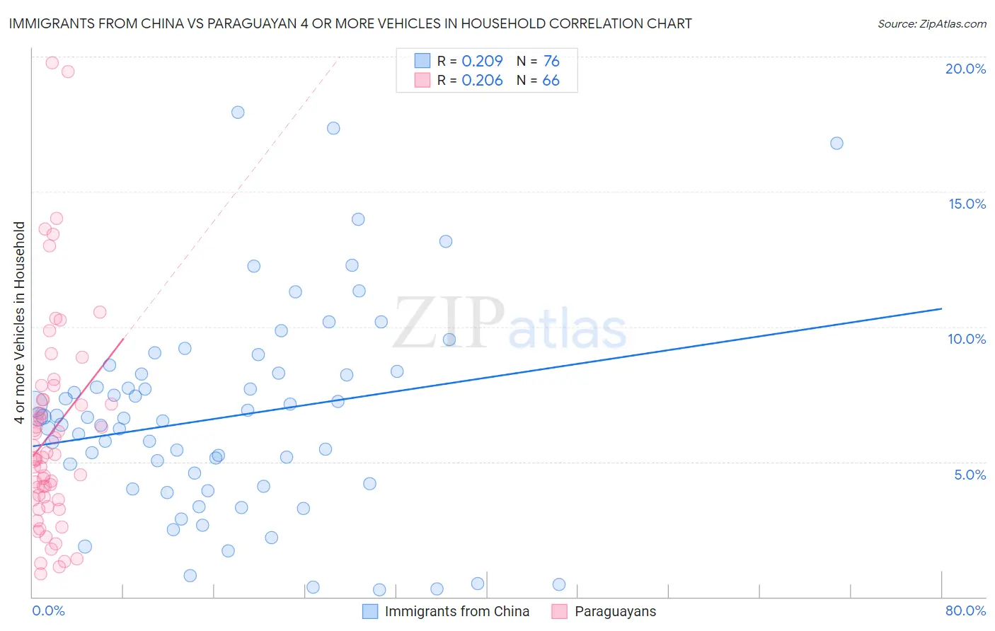 Immigrants from China vs Paraguayan 4 or more Vehicles in Household